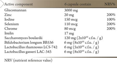 Weight Control Glucomannan